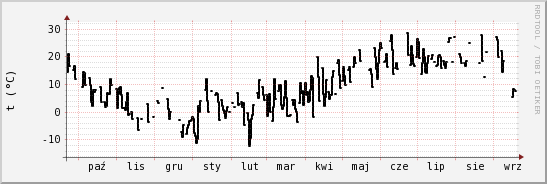 wykres przebiegu zmian windchill temp.