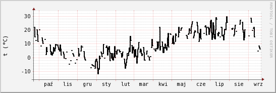 wykres przebiegu zmian windchill temp.