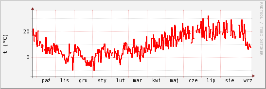 wykres przebiegu zmian temp powietrza