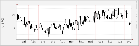 wykres przebiegu zmian windchill temp.