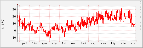 wykres przebiegu zmian temp powietrza