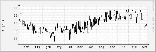 wykres przebiegu zmian windchill temp.