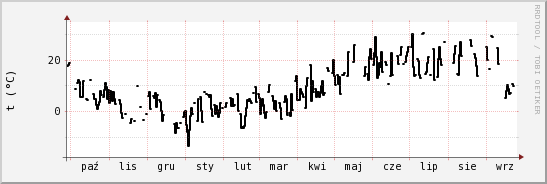 wykres przebiegu zmian windchill temp.