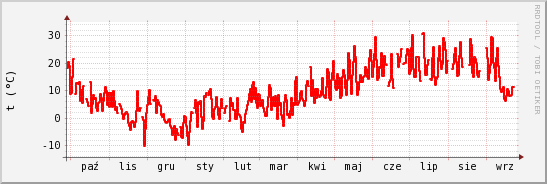 wykres przebiegu zmian temp powietrza