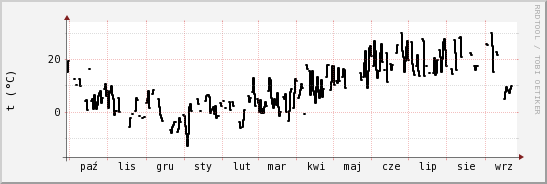 wykres przebiegu zmian windchill temp.