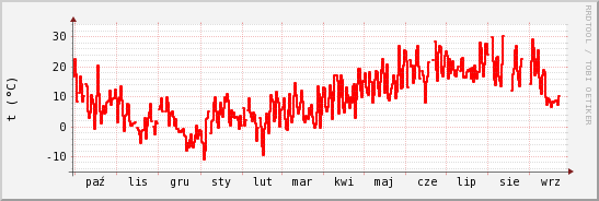 wykres przebiegu zmian temp powietrza