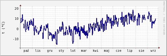 wykres przebiegu zmian temp. punktu rosy
