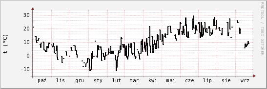 wykres przebiegu zmian windchill temp.