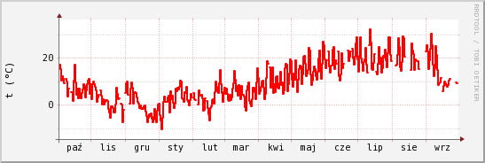 wykres przebiegu zmian temp powietrza