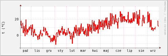 wykres przebiegu zmian temp powietrza
