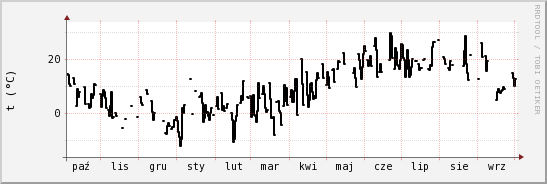 wykres przebiegu zmian windchill temp.