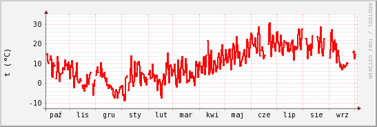 wykres przebiegu zmian temp powietrza