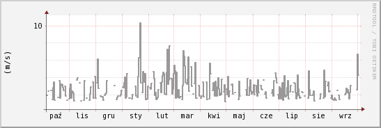 wykres przebiegu zmian średnia prędkość wiatru