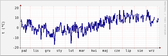 wykres przebiegu zmian temp. punktu rosy