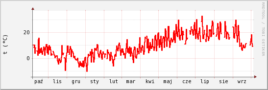 wykres przebiegu zmian temp powietrza