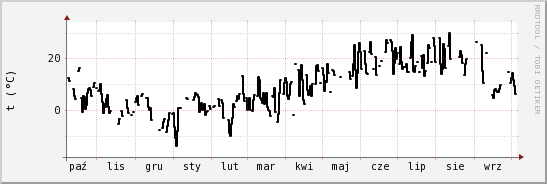 wykres przebiegu zmian windchill temp.