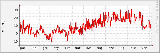 wykres przebiegu zmian temp powietrza