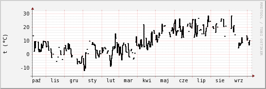 wykres przebiegu zmian windchill temp.