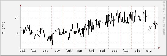 wykres przebiegu zmian windchill temp.