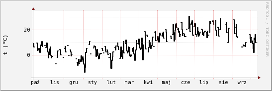wykres przebiegu zmian windchill temp.