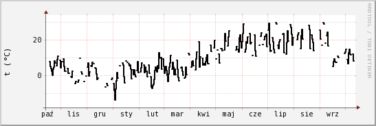 wykres przebiegu zmian windchill temp.