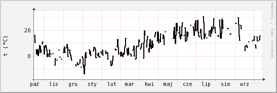 wykres przebiegu zmian windchill temp.