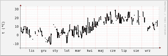 wykres przebiegu zmian windchill temp.