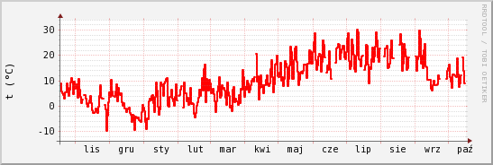 wykres przebiegu zmian temp powietrza