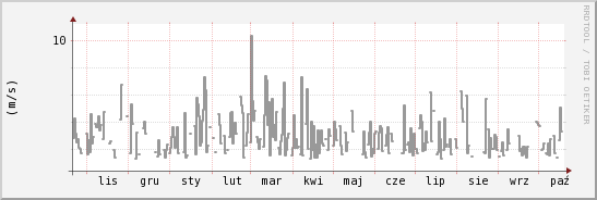 wykres przebiegu zmian średnia prędkość wiatru