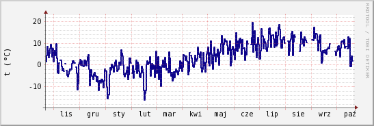 wykres przebiegu zmian temp. punktu rosy