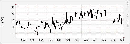 wykres przebiegu zmian windchill temp.