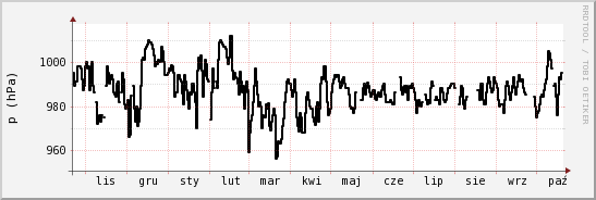 wykres przebiegu zmian ciśnienie