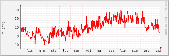 wykres przebiegu zmian temp powietrza