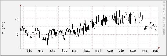wykres przebiegu zmian windchill temp.