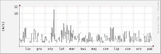 wykres przebiegu zmian średnia prędkość wiatru