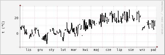 wykres przebiegu zmian windchill temp.