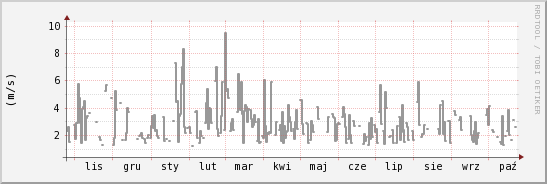 wykres przebiegu zmian średnia prędkość wiatru