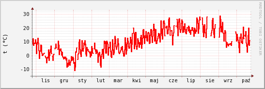 wykres przebiegu zmian temp powietrza