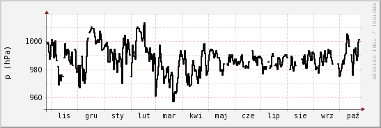 wykres przebiegu zmian ciśnienie