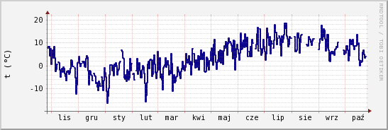 wykres przebiegu zmian temp. punktu rosy