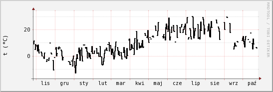 wykres przebiegu zmian windchill temp.