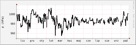 wykres przebiegu zmian ciśnienie