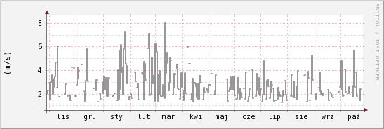 wykres przebiegu zmian średnia prędkość wiatru