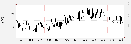 wykres przebiegu zmian windchill temp.