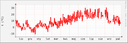 wykres przebiegu zmian temp powietrza