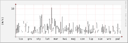 wykres przebiegu zmian średnia prędkość wiatru