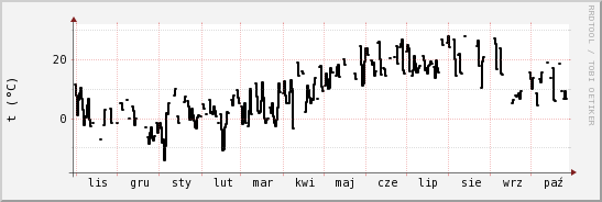 wykres przebiegu zmian windchill temp.