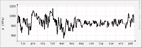 wykres przebiegu zmian ciśnienie