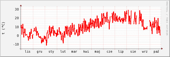 wykres przebiegu zmian temp powietrza