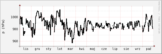 wykres przebiegu zmian ciśnienie